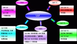 什么是MES系統(tǒng)？MES系統(tǒng)與SAP與ERP的區(qū)別